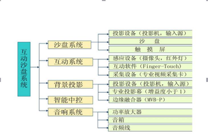 投影數字沙盤系統構成