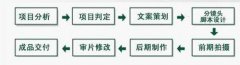 企業宣傳片拍攝流程