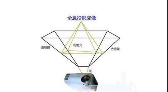 全息投影成像原理