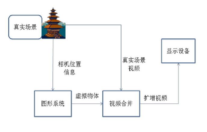 AR增強(qiáng)現(xiàn)實(shí)過程圖