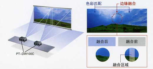 投影融合原理