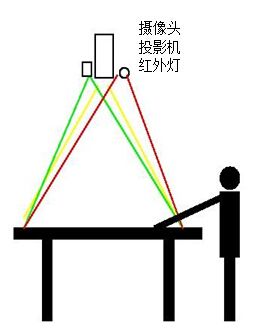 桌面互動投影原理